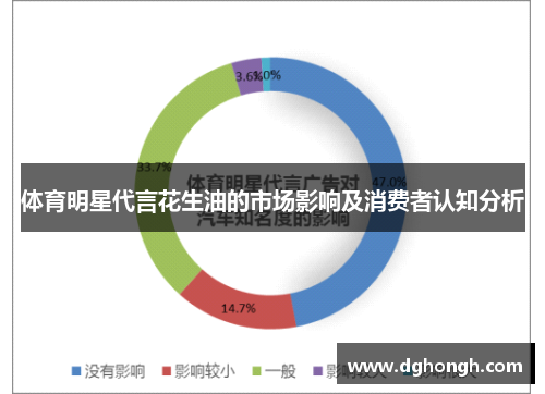 体育明星代言花生油的市场影响及消费者认知分析